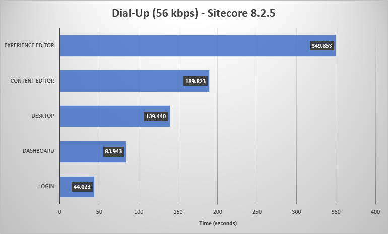 Chart of Sitecore 8.2.5 performance on a dial-up connection.