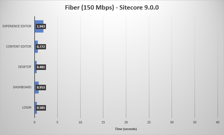 Chart of Sitecore 9.0.0 performance on a fiber connection.