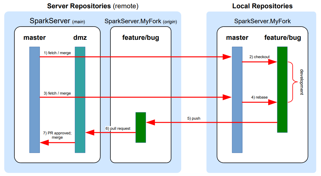 Example Git DMZ workflow a developer would use.