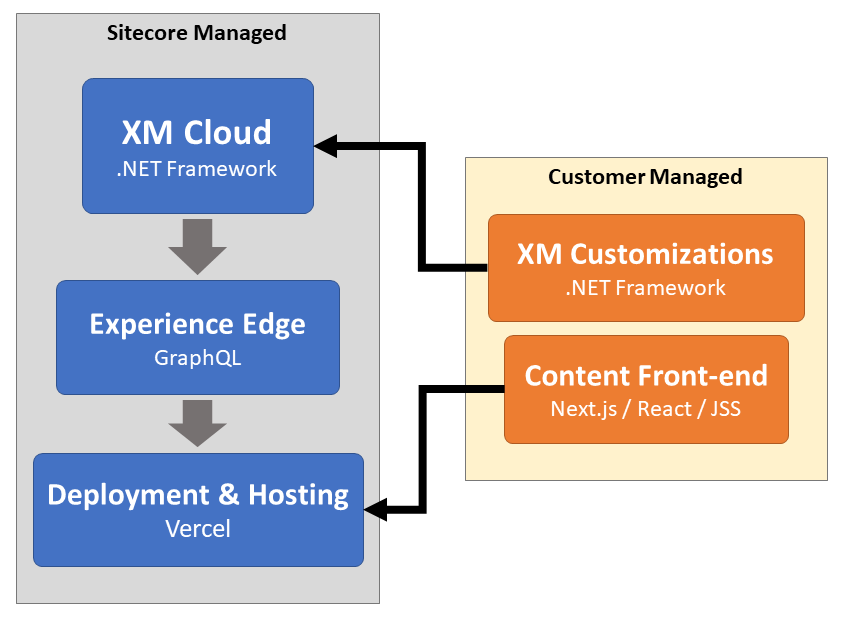 A diagram showing the division of responsibilities between XM Cloud, Experience Edge, Vercel, .NET Framework, and Content Delivery.